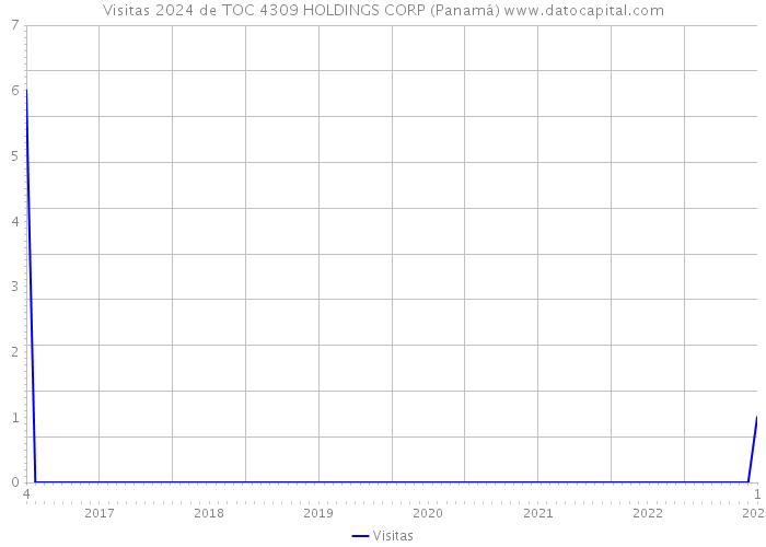Visitas 2024 de TOC 4309 HOLDINGS CORP (Panamá) 