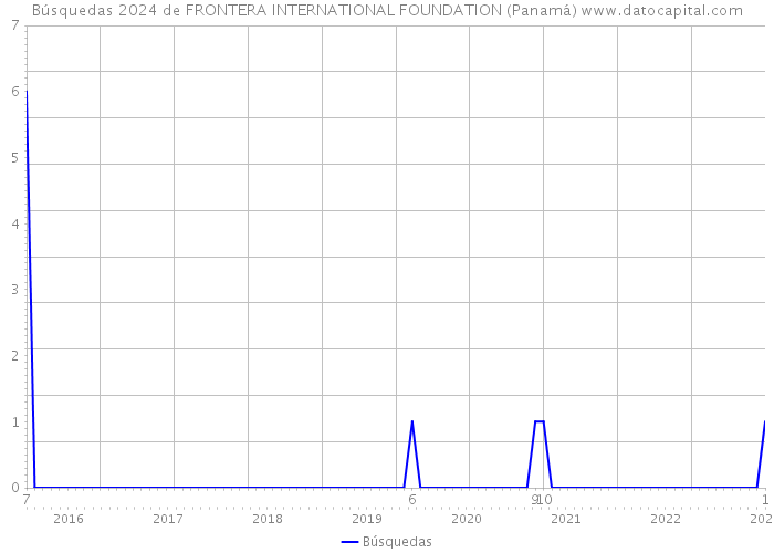 Búsquedas 2024 de FRONTERA INTERNATIONAL FOUNDATION (Panamá) 