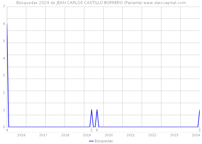 Búsquedas 2024 de JEAN CARLOS CASTILLO BORRERO (Panamá) 