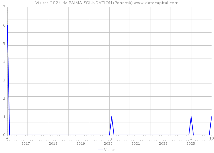 Visitas 2024 de PAIMA FOUNDATION (Panamá) 