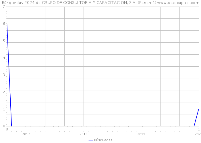 Búsquedas 2024 de GRUPO DE CONSULTORIA Y CAPACITACION, S.A. (Panamá) 