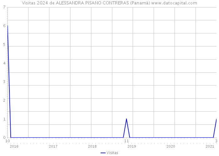 Visitas 2024 de ALESSANDRA PISANO CONTRERAS (Panamá) 