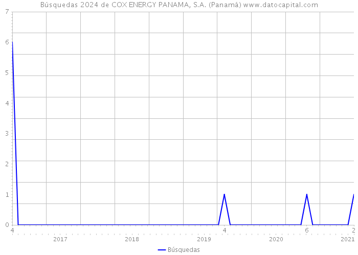 Búsquedas 2024 de COX ENERGY PANAMA, S.A. (Panamá) 