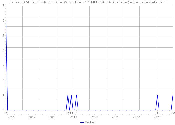 Visitas 2024 de SERVICIOS DE ADMINISTRACION MEDICA,S.A. (Panamá) 