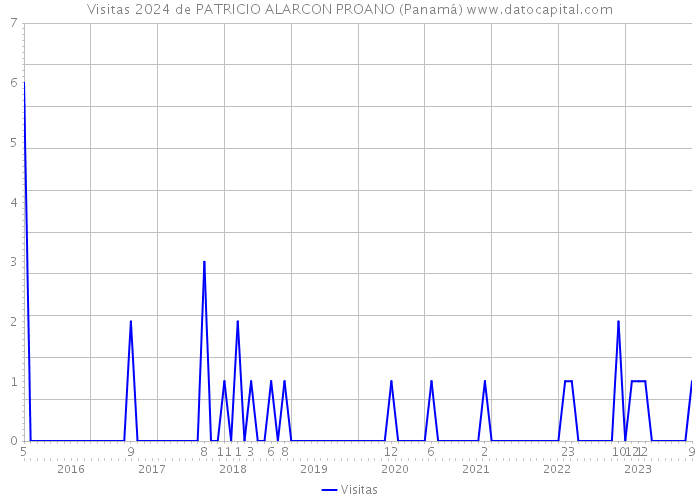 Visitas 2024 de PATRICIO ALARCON PROANO (Panamá) 