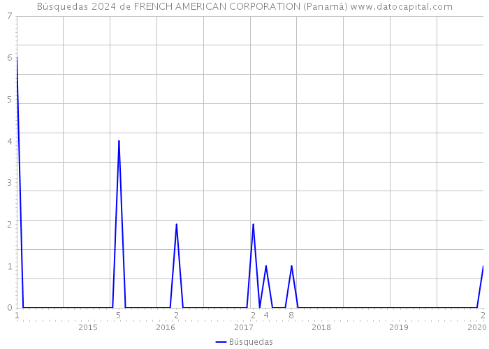 Búsquedas 2024 de FRENCH AMERICAN CORPORATION (Panamá) 
