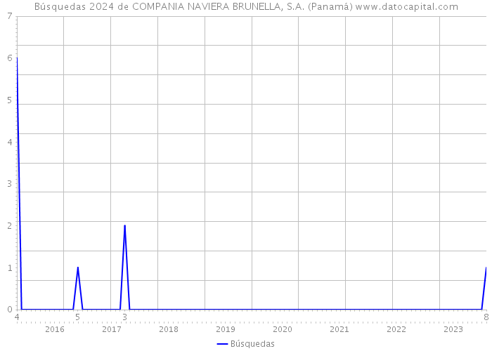 Búsquedas 2024 de COMPANIA NAVIERA BRUNELLA, S.A. (Panamá) 