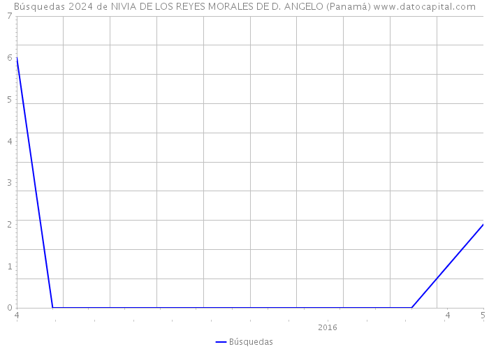 Búsquedas 2024 de NIVIA DE LOS REYES MORALES DE D. ANGELO (Panamá) 