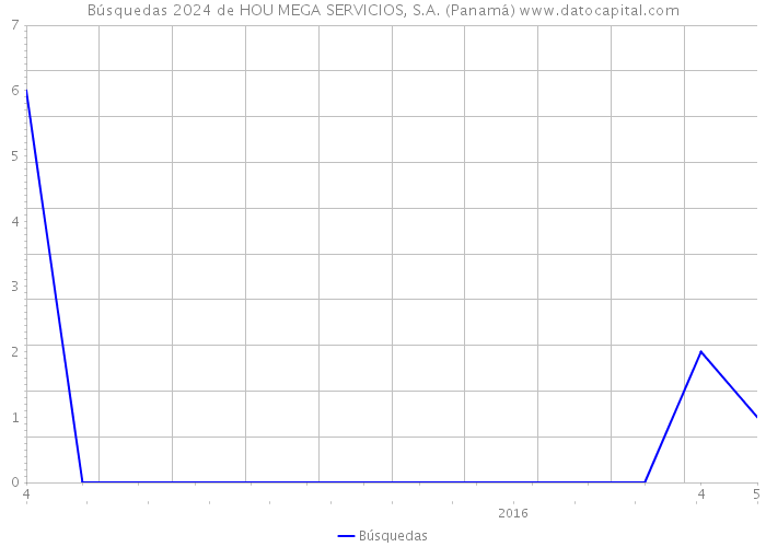 Búsquedas 2024 de HOU MEGA SERVICIOS, S.A. (Panamá) 