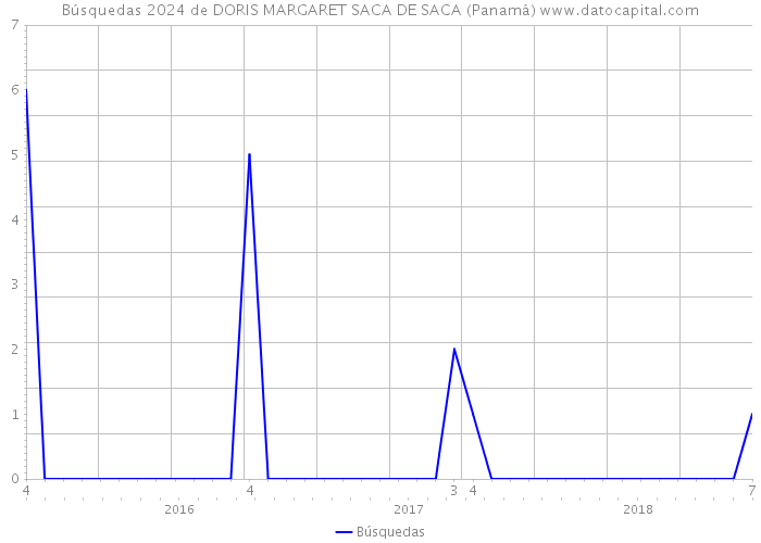 Búsquedas 2024 de DORIS MARGARET SACA DE SACA (Panamá) 