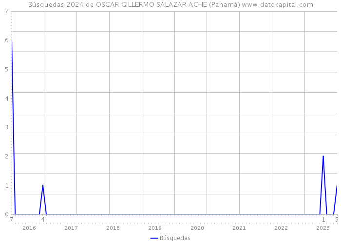 Búsquedas 2024 de OSCAR GILLERMO SALAZAR ACHE (Panamá) 