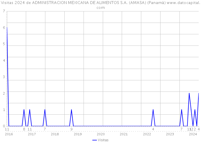 Visitas 2024 de ADMINISTRACION MEXICANA DE ALIMENTOS S.A. (AMASA) (Panamá) 