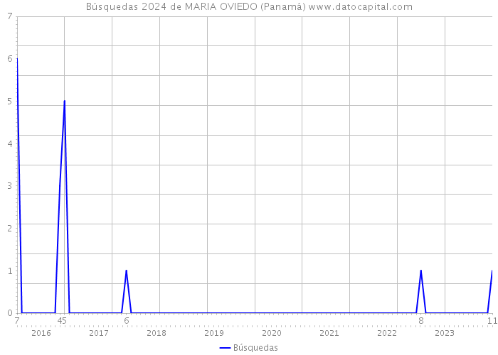 Búsquedas 2024 de MARIA OVIEDO (Panamá) 