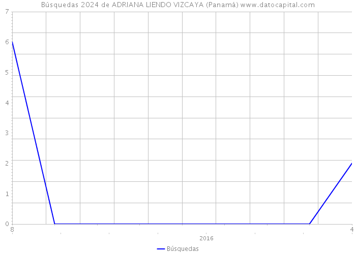Búsquedas 2024 de ADRIANA LIENDO VIZCAYA (Panamá) 