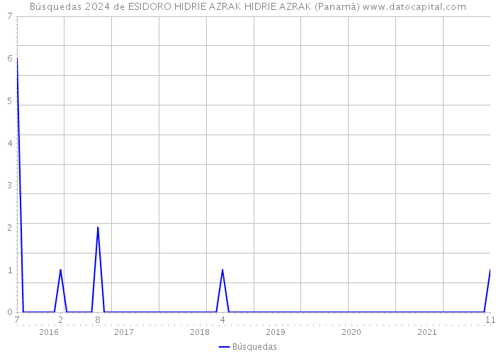 Búsquedas 2024 de ESIDORO HIDRIE AZRAK HIDRIE AZRAK (Panamá) 