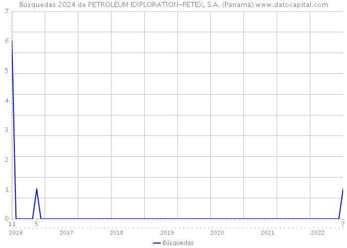 Búsquedas 2024 de PETROLEUM EXPLORATION-PETEX, S.A. (Panamá) 