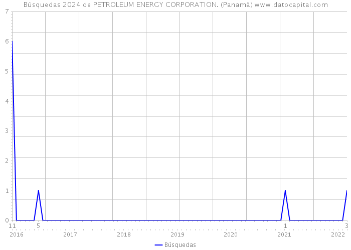 Búsquedas 2024 de PETROLEUM ENERGY CORPORATION. (Panamá) 