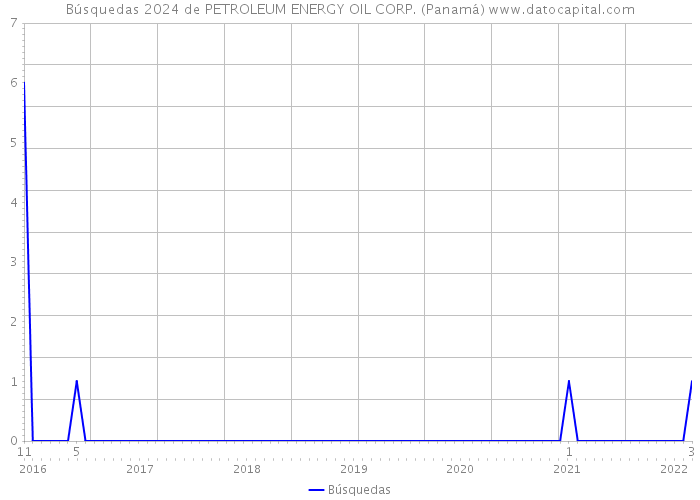 Búsquedas 2024 de PETROLEUM ENERGY OIL CORP. (Panamá) 