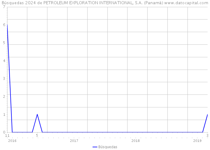 Búsquedas 2024 de PETROLEUM EXPLORATION INTERNATIONAL, S.A. (Panamá) 