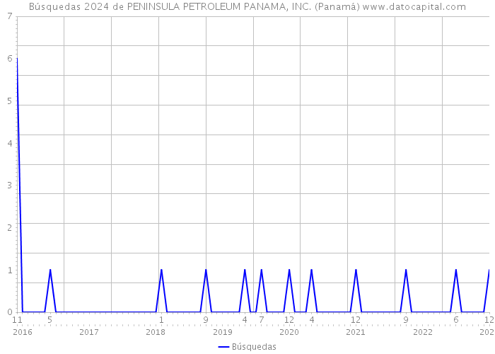 Búsquedas 2024 de PENINSULA PETROLEUM PANAMA, INC. (Panamá) 