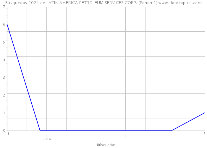 Búsquedas 2024 de LATIN AMERICA PETROLEUM SERVICES CORP. (Panamá) 