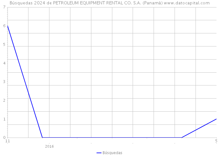 Búsquedas 2024 de PETROLEUM EQUIPMENT RENTAL CO. S.A. (Panamá) 