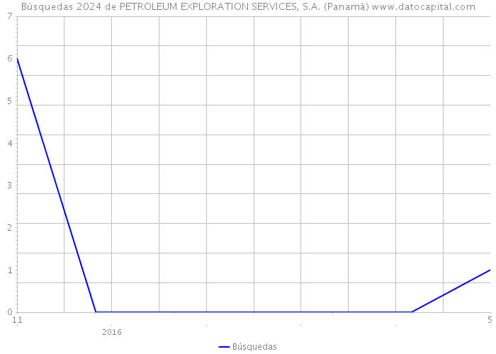 Búsquedas 2024 de PETROLEUM EXPLORATION SERVICES, S.A. (Panamá) 