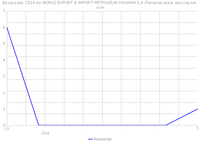 Búsquedas 2024 de WORLD EXPORT & IMPORT PETROLEUM PANAMA S.A (Panamá) 
