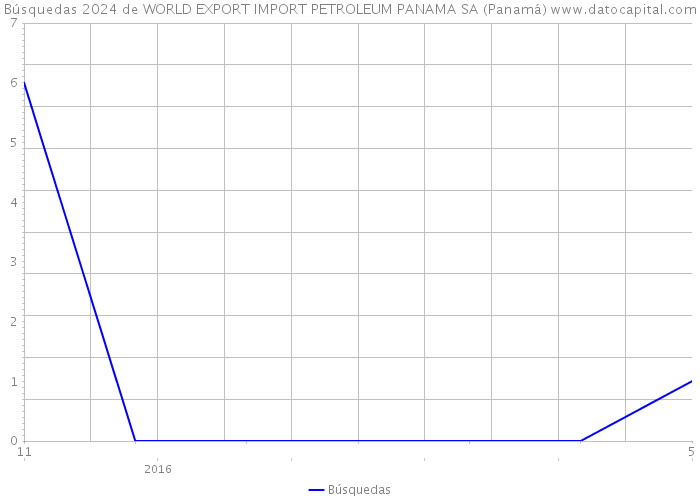 Búsquedas 2024 de WORLD EXPORT IMPORT PETROLEUM PANAMA SA (Panamá) 