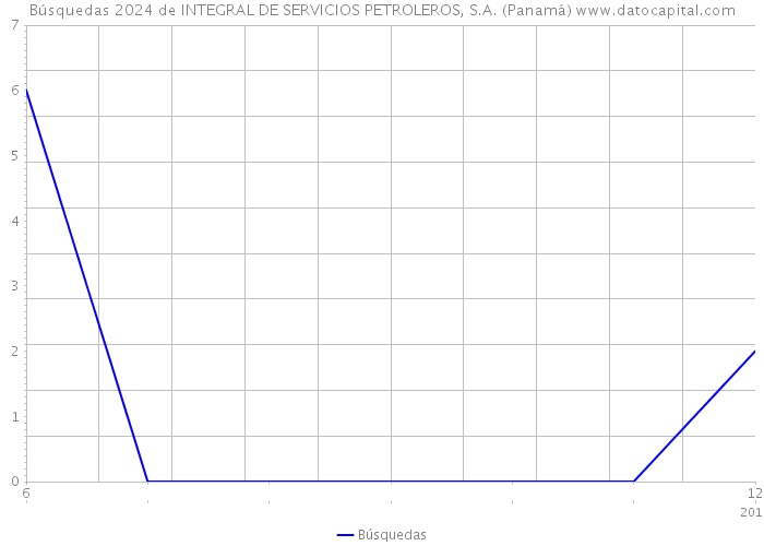Búsquedas 2024 de INTEGRAL DE SERVICIOS PETROLEROS, S.A. (Panamá) 