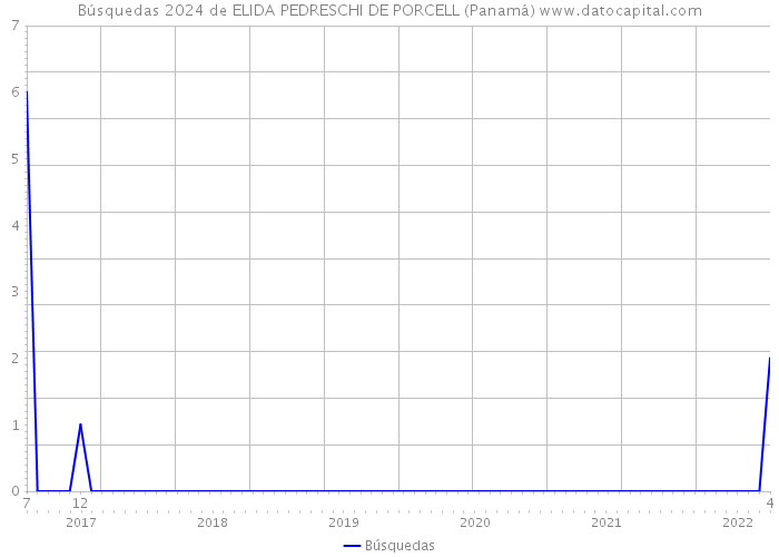 Búsquedas 2024 de ELIDA PEDRESCHI DE PORCELL (Panamá) 