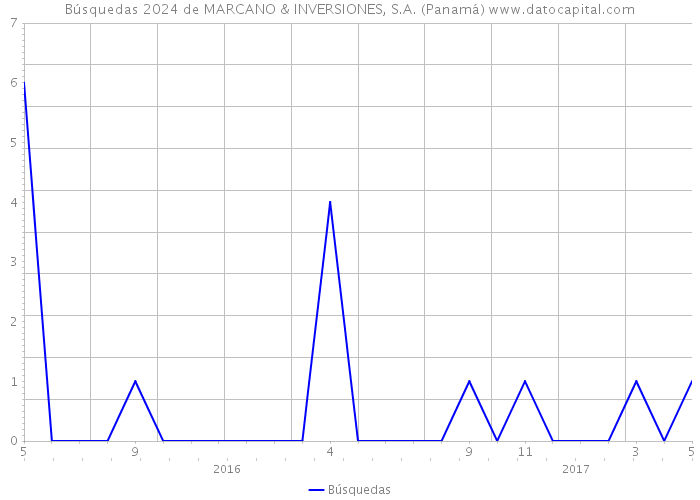 Búsquedas 2024 de MARCANO & INVERSIONES, S.A. (Panamá) 