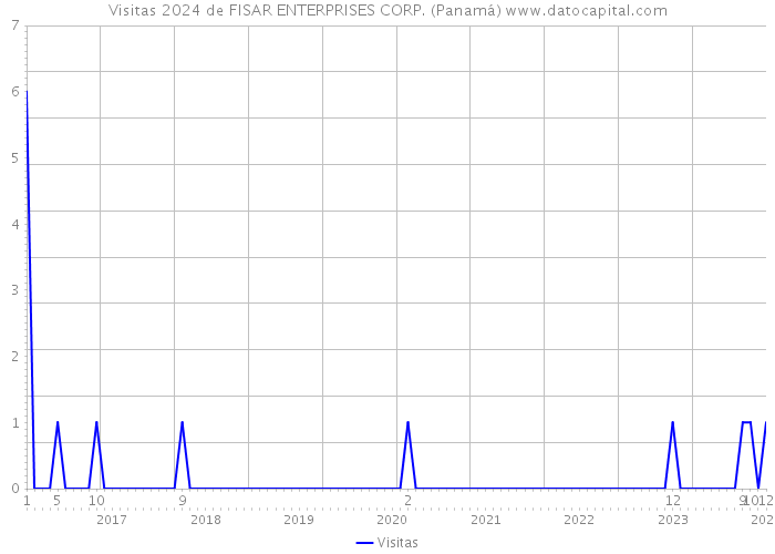Visitas 2024 de FISAR ENTERPRISES CORP. (Panamá) 