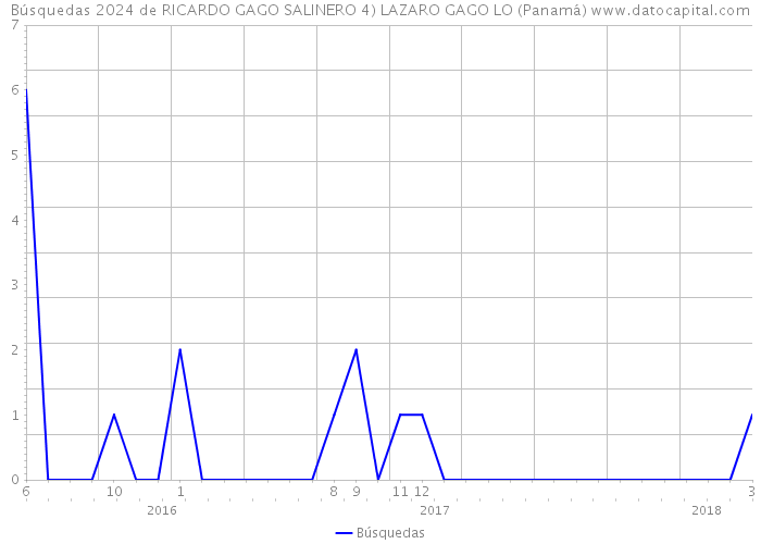 Búsquedas 2024 de RICARDO GAGO SALINERO 4) LAZARO GAGO LO (Panamá) 