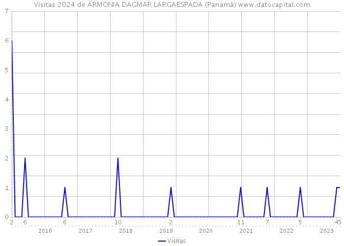 Visitas 2024 de ARMONIA DAGMAR LARGAESPADA (Panamá) 