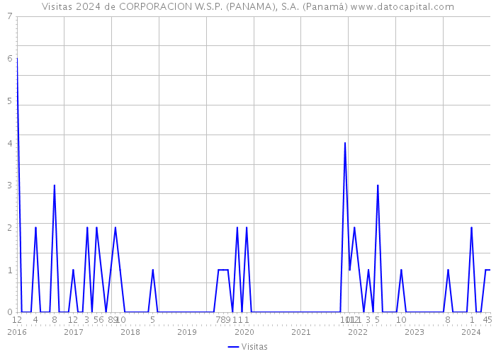Visitas 2024 de CORPORACION W.S.P. (PANAMA), S.A. (Panamá) 