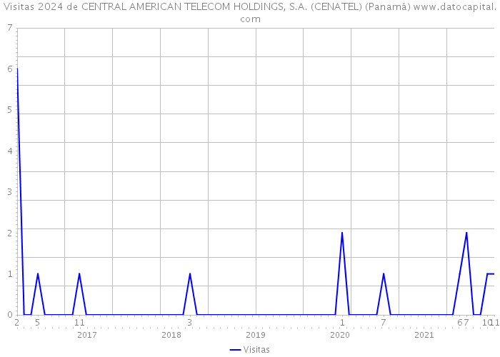 Visitas 2024 de CENTRAL AMERICAN TELECOM HOLDINGS, S.A. (CENATEL) (Panamá) 
