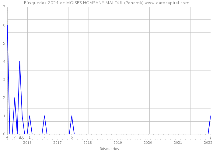 Búsquedas 2024 de MOISES HOMSANY MALOUL (Panamá) 