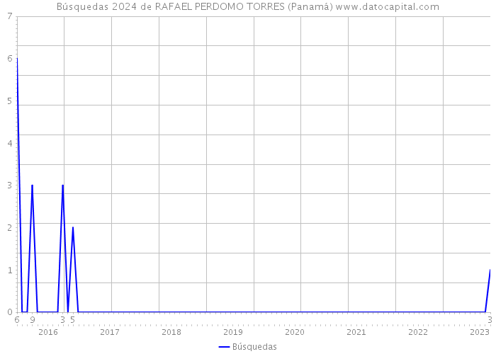 Búsquedas 2024 de RAFAEL PERDOMO TORRES (Panamá) 