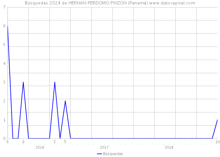 Búsquedas 2024 de HERNAN PERDOMO PINZON (Panamá) 