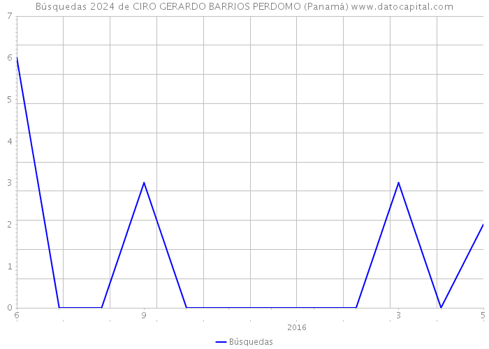 Búsquedas 2024 de CIRO GERARDO BARRIOS PERDOMO (Panamá) 
