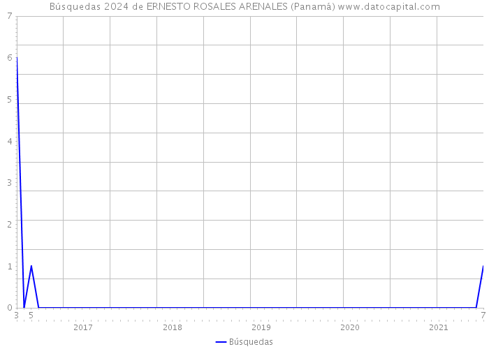 Búsquedas 2024 de ERNESTO ROSALES ARENALES (Panamá) 