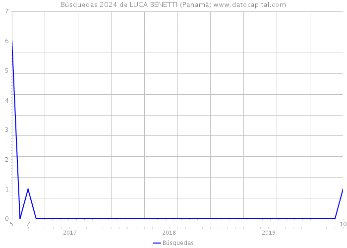 Búsquedas 2024 de LUCA BENETTI (Panamá) 