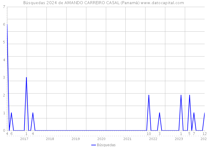 Búsquedas 2024 de AMANDO CARREIRO CASAL (Panamá) 