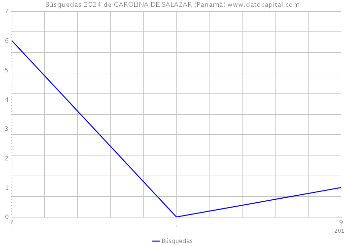 Búsquedas 2024 de CAROLINA DE SALAZAR (Panamá) 