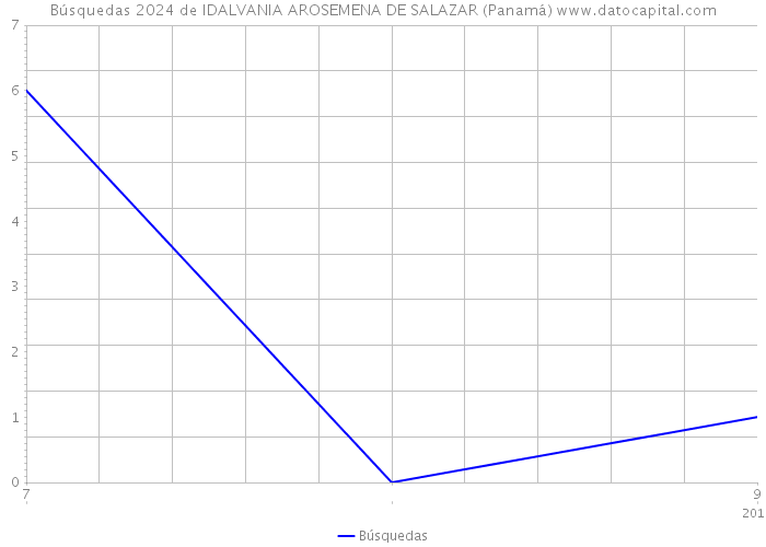 Búsquedas 2024 de IDALVANIA AROSEMENA DE SALAZAR (Panamá) 