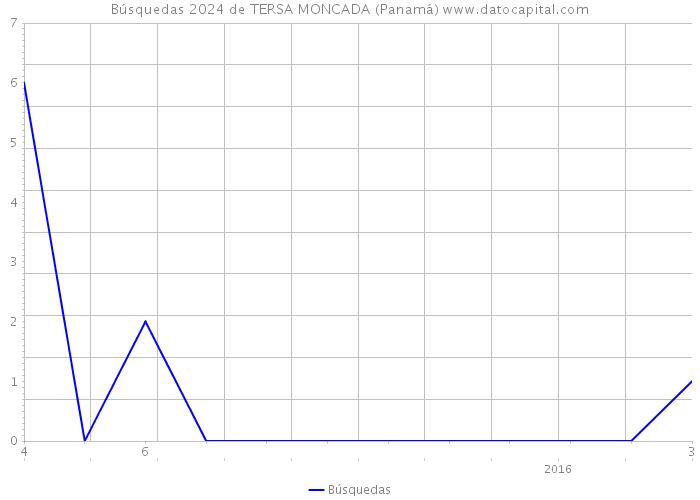 Búsquedas 2024 de TERSA MONCADA (Panamá) 