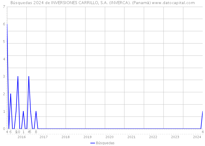 Búsquedas 2024 de INVERSIONES CARRILLO, S.A. (INVERCA). (Panamá) 
