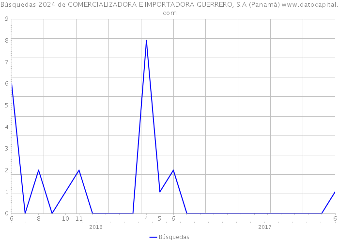 Búsquedas 2024 de COMERCIALIZADORA E IMPORTADORA GUERRERO, S.A (Panamá) 