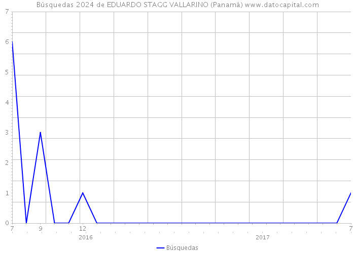 Búsquedas 2024 de EDUARDO STAGG VALLARINO (Panamá) 